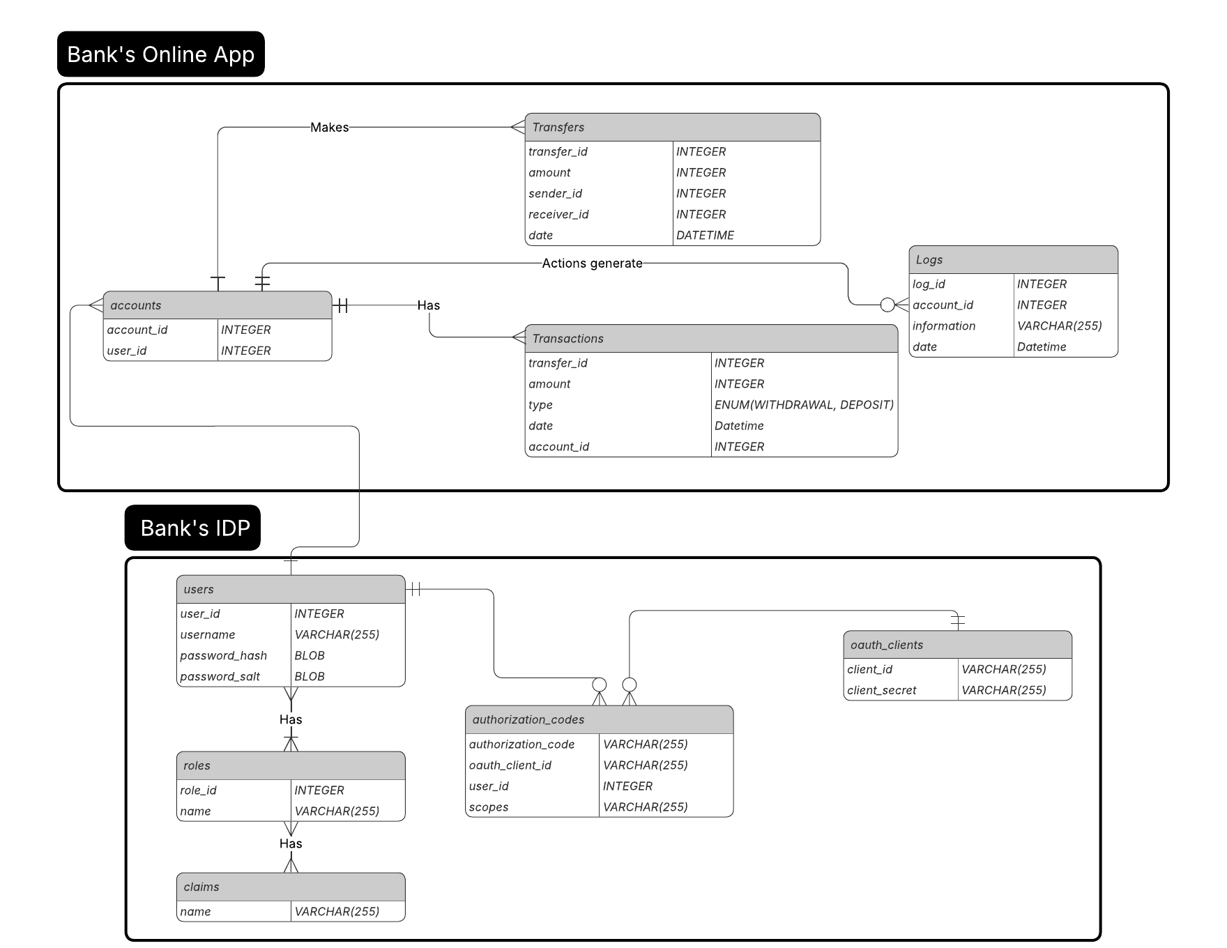 Entity Relationship Diagram